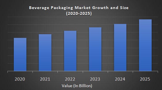 Beverage Packaging Market 